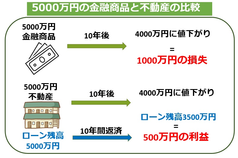 5000万円の金融商品と不動産の比較